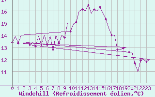 Courbe du refroidissement olien pour Melilla