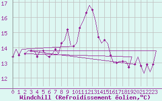 Courbe du refroidissement olien pour Amsterdam Airport Schiphol