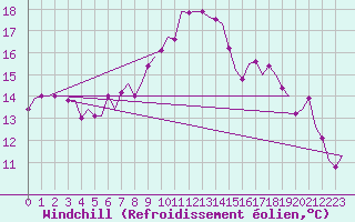 Courbe du refroidissement olien pour Luxembourg (Lux)