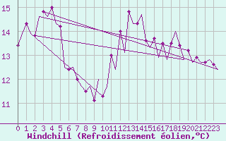 Courbe du refroidissement olien pour Platform K14-fa-1c Sea