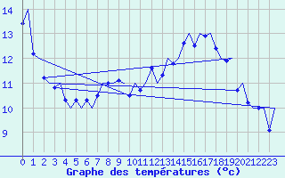 Courbe de tempratures pour Vlissingen