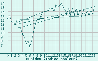 Courbe de l'humidex pour Reus (Esp)