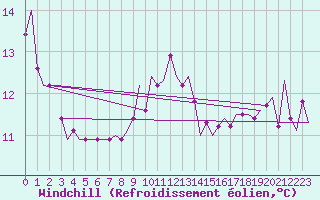 Courbe du refroidissement olien pour Vlieland