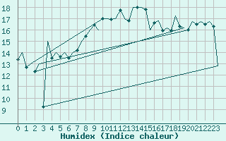 Courbe de l'humidex pour Palma De Mallorca / Son San Juan