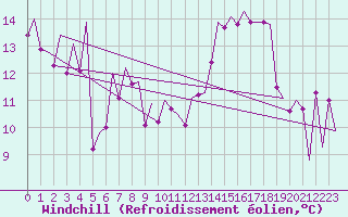 Courbe du refroidissement olien pour Stornoway