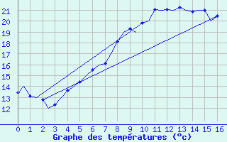 Courbe de tempratures pour Karlsborg