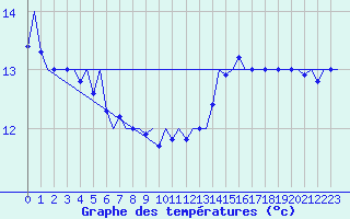 Courbe de tempratures pour Platform Hoorn-a Sea