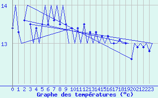 Courbe de tempratures pour Platform F3-fb-1 Sea