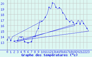 Courbe de tempratures pour Laupheim