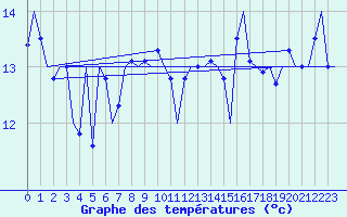 Courbe de tempratures pour Platform F3-fb-1 Sea