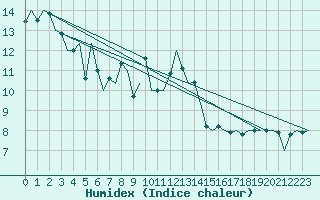 Courbe de l'humidex pour San Sebastian (Esp)