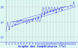 Courbe de tempratures pour Platform P11-b Sea