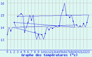 Courbe de tempratures pour Platform K14-fa-1c Sea