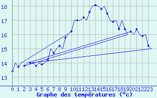 Courbe de tempratures pour Volkel