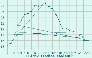 Courbe de l'humidex pour Namangan