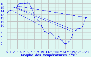 Courbe de tempratures pour Adelaide Airport