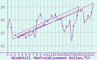 Courbe du refroidissement olien pour De Kooy