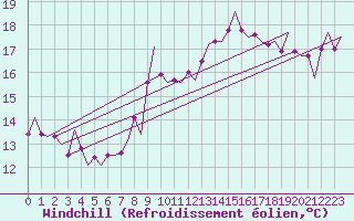 Courbe du refroidissement olien pour Grenchen