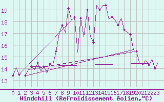 Courbe du refroidissement olien pour Odiham