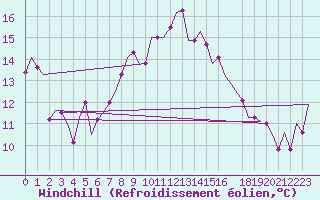 Courbe du refroidissement olien pour Enfidha Hammamet