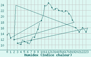 Courbe de l'humidex pour Vigo / Peinador