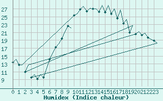 Courbe de l'humidex pour Payerne (Sw)