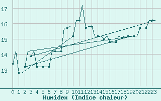 Courbe de l'humidex pour Napoli / Capodichino