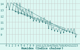 Courbe de l'humidex pour La Coruna / Alvedro