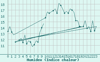 Courbe de l'humidex pour La Coruna / Alvedro