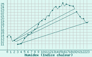 Courbe de l'humidex pour Wittmundhaven