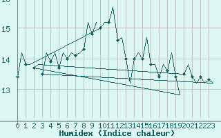 Courbe de l'humidex pour Le Goeree