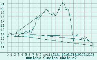 Courbe de l'humidex pour Huesca (Esp)