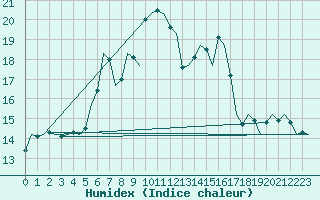 Courbe de l'humidex pour Leeuwarden