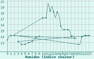 Courbe de l'humidex pour Kozani Airport