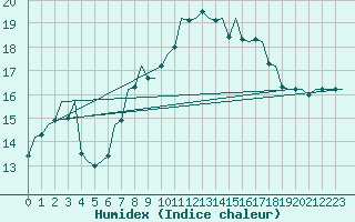 Courbe de l'humidex pour La Coruna / Alvedro