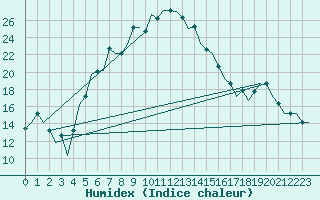 Courbe de l'humidex pour Kayseri / Erkilet