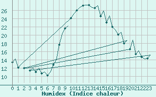 Courbe de l'humidex pour Reus (Esp)