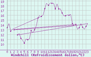 Courbe du refroidissement olien pour Wattisham