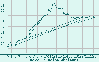 Courbe de l'humidex pour Lampedusa