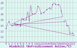 Courbe du refroidissement olien pour Deelen