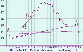 Courbe du refroidissement olien pour Rhodes Airport