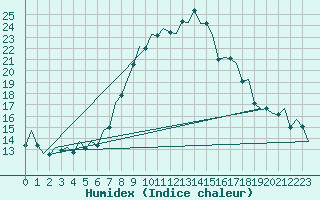 Courbe de l'humidex pour Reus (Esp)