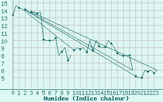 Courbe de l'humidex pour Hannover