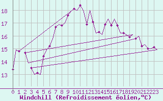 Courbe du refroidissement olien pour Maastricht / Zuid Limburg (PB)
