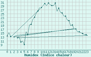 Courbe de l'humidex pour Bacau