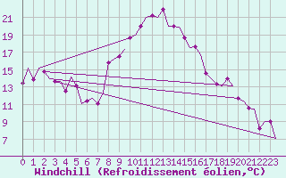 Courbe du refroidissement olien pour Enfidha Hammamet