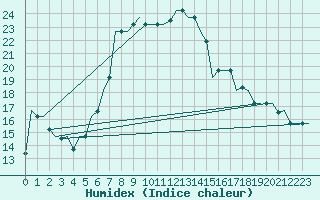 Courbe de l'humidex pour Paphos Airport