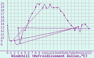 Courbe du refroidissement olien pour Varna