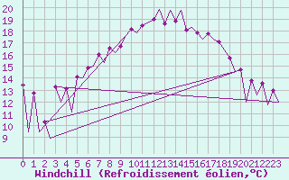 Courbe du refroidissement olien pour Lelystad