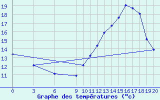 Courbe de tempratures pour Saint-Bauzile (07)